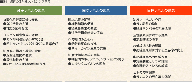 最近の放射線ホルミンシス効果