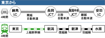 東京から