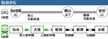 仙台から