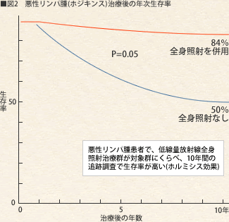悪性リンパ腫（ホジキンス）治療後の年次生存率