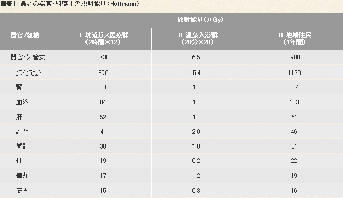 患者の器官・組織中の放射能量（Hoffmann）