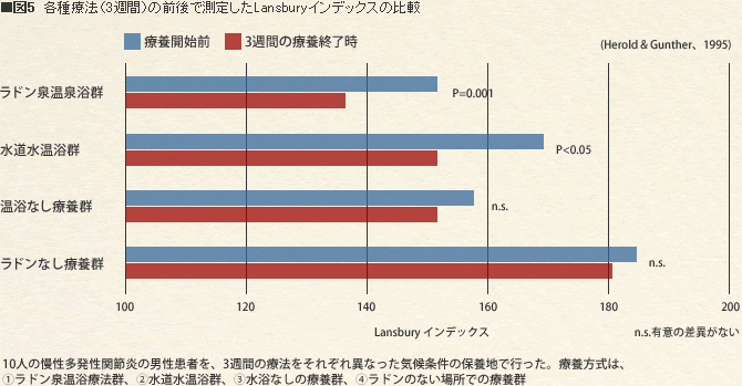各種療法（3週間）の前後で測定したLansburyインデックスの比較