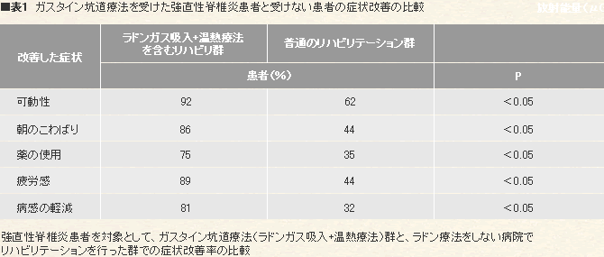 ガスタイン坑道療法を受けた強直性脊椎炎患者と受けない患者の症状改善の比較