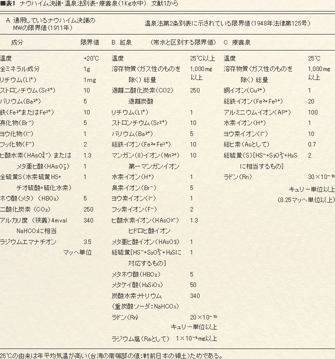 ナウハイム決議・温泉法別表・療養泉（1Kg水中）文献1から