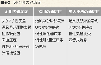 ラドン泉の適応症