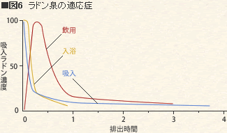 ラドン泉の適応症