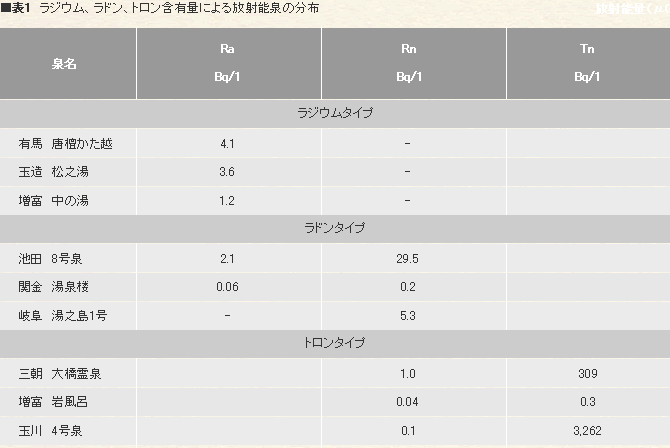 ラジウム、ラドン、トロン含有量による放射能泉の分布